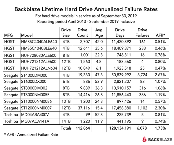 三季度硬盘可靠性报告:HGST最稳